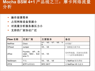Mocha BSM 4+1 产品线之三：摩卡网络流量分析 操作部署简单 占用网络设备资源小 对流量分析服务器压力小 支持的厂家协议广泛 Flow 名称 代表厂商 主要版本 备注 NetFlow Cisco V1 、 V5 、 V7 、 V8 、 V9 应用最广 CFlowd Juniper V5 、 V8 厂商跟进力度不高 sFlow Foundry 、 HP 、 Alcatel 、 NEC 、 Extreme 等 V4 、 V5 实时性较强，具备突出的第二 ~ 七层信息描述能力 NetStream 华为 V5 、 V8 、 V9 与 NetFlow 较为类似 IPFIX IETF 标准规范 RFC 3917 以 NetFlow V9 为蓝本 