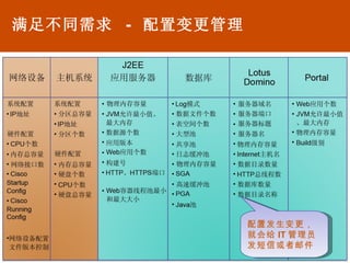 满足不同需求  -  配置变更管理  配置发生变更，就会给 IT 管理员发短信或者邮件 