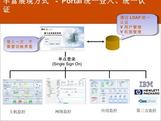 丰富展现方式  -  Portal 统一登入、统一认证 单点登录 (Single Sign On) 主机监控 网络监控 应用监控 第三方监控 通过 LDAP 统一认证 用户管理 权限管理 登入一次，不需要切换界面 