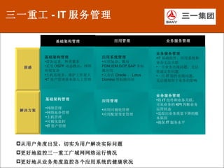基础架构管理 困惑 基础架构管理 设备过老，种类繁多 采用 OSPF 动态路由，网络环境复杂 主机系统多，维护工作量大 IT 资产管理基本靠人工管理 三一重工 - IT 服务管理 从用户角度出发，切实为用户解决实际问题 更好地监控三一重工广域网网络运行情况 更好地从业务角度监控各个应用系统的健康状况 基础架构管理 网络管理 网络拓扑管理 主机管理 可视化监控 IT 资产管理 应用管理 应用可视化管理 应用配置变更管理 应用系统管理 应用复杂，既有 PDM,IEM,GCP,SAP 非标准应用 又存在 Oracle 、 Lotus Domino 等标准应用 应用管理 解决方案 业务服务管理 将 IT 组件和业务关联，可从业务的 KPI 判断业务运营状态 追踪出业务质量下降的根本原因 确保 IT 服务水平 业务服务管理 业务服务管理 IT 基础组件、应用系统和业务无法关联 一旦业务出现问题，无法快速定位问题 一旦 IT 组件出现问题，无法感知对于业务的影响 