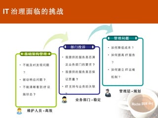 IT 治理面临的挑战 基础架构管理 不能及时发现问题？ 被动响应问题 ? 不能清晰看到 IT 设施状态 ? 维护人员 - 高效 部门投诉 我提供的 服务 是否满足 业务部门的 要求 ? 我提供的 服务 是否保证质量 ? IT 支持与业务的关联 ? 业务部门 - 稳定 管理问题 如何降低成本 ？ 如何提高 IT 服务 ？ 如何建立 IT 运维机制？ 管理层 - 规划 