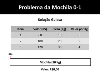 Problema da Mochila 0-1
Item Valor (R$) Peso (Kg) Valor por Kg
1 60 10 6
2 100 20 5
3 120 30 4
Solução Gulosa
Mochila (50 Kg)
Valor: R$0,00
0 Kg
 