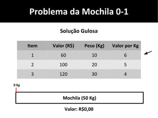 Problema da Mochila 0-1
Item Valor (R$) Peso (Kg) Valor por Kg
1 60 10 6
2 100 20 5
3 120 30 4
Solução Gulosa
Mochila (50 Kg)
Valor: R$0,00
0 Kg
 