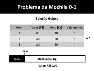 Problema da Mochila 0-1
Item Valor (R$) Peso (Kg) Valor por Kg
1 60 10 6
2 100 20 5
3 120 30 4
Solução Gulosa
Mochila (50 Kg)
Valor: R$60,00
10 Kg
Item 1
 