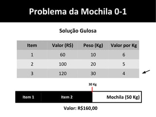 Problema da Mochila 0-1
Item Valor (R$) Peso (Kg) Valor por Kg
1 60 10 6
2 100 20 5
3 120 30 4
Solução Gulosa
Mochila (50 Kg)
Valor: R$160,00
30 Kg
Item 2Item 1
 