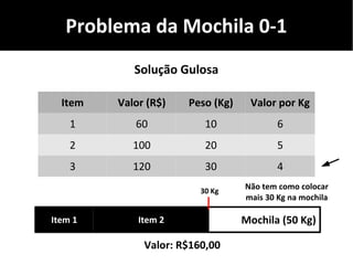Problema da Mochila 0-1
Item Valor (R$) Peso (Kg) Valor por Kg
1 60 10 6
2 100 20 5
3 120 30 4
Solução Gulosa
Mochila (50 Kg)
Valor: R$160,00
30 Kg
Não tem como colocar
mais 30 Kg na mochila
Item 2Item 1
 