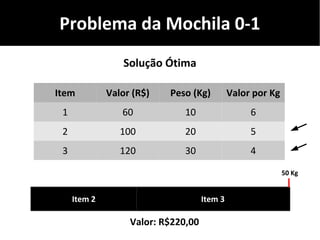 Problema da Mochila 0-1
Solução Ótima
Item Valor (R$) Peso (Kg) Valor por Kg
1 60 10 6
2 100 20 5
3 120 30 4
Mochila (50 Kg)
Valor: R$220,00
50 Kg
Item 2 Item 3
 