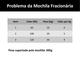 Problema da Mochila Fracionária
Item Valor (R$) Peso (Kg) Valor por Kg
1 60 10 6
2 100 20 5
3 120 30 4
Peso suportado pela mochila: 50Kg
 