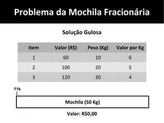 Problema da Mochila Fracionária
Item Valor (R$) Peso (Kg) Valor por Kg
1 60 10 6
2 100 20 5
3 120 30 4
Solução Gulosa
Mochila (50 Kg)
Valor: R$0,00
0 Kg
 