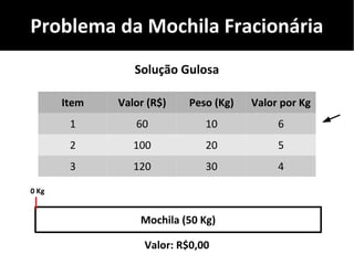 Problema da Mochila Fracionária
Item Valor (R$) Peso (Kg) Valor por Kg
1 60 10 6
2 100 20 5
3 120 30 4
Solução Gulosa
Mochila (50 Kg)
Valor: R$0,00
0 Kg
 