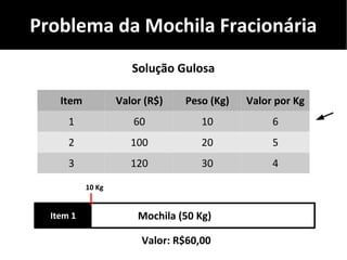 Problema da Mochila Fracionária
Item Valor (R$) Peso (Kg) Valor por Kg
1 60 10 6
2 100 20 5
3 120 30 4
Solução Gulosa
Mochila (50 Kg)
Valor: R$60,00
Item 1
10 Kg
 