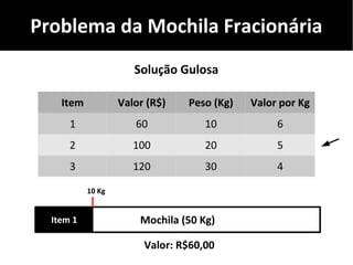 Problema da Mochila Fracionária
Item Valor (R$) Peso (Kg) Valor por Kg
1 60 10 6
2 100 20 5
3 120 30 4
Solução Gulosa
Mochila (50 Kg)
Valor: R$60,00
10 Kg
Item 1
 