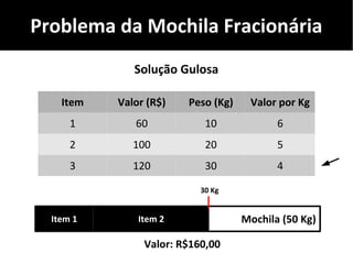 Problema da Mochila Fracionária
Item Valor (R$) Peso (Kg) Valor por Kg
1 60 10 6
2 100 20 5
3 120 30 4
Solução Gulosa
Mochila (50 Kg)
Valor: R$160,00
30 Kg
Item 2Item 1
 