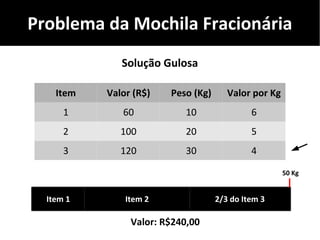 Problema da Mochila Fracionária
Item Valor (R$) Peso (Kg) Valor por Kg
1 60 10 6
2 100 20 5
3 120 30 4
Solução Gulosa
Mochila (50 Kg)
Valor: R$240,00
50 Kg
Item 2Item 1 2/3 do Item 3
 