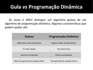 Gula vs Programação Dinâmica
Às vezes é difícil distinguir um algoritmo guloso de um
algoritmo de programação dinâmica. Algumas características que
podem ajudar são:
Guloso Programação Dinâmica
Alternativa mais promissora Explora todas as alternativas
É muito rápido Um tanto lento
Nunca se arrepende Pode se arrepender
Não tem garantia de solução ótima Tem garantia de solução ótima
 