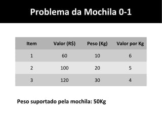 Problema da Mochila 0-1
Item Valor (R$) Peso (Kg) Valor por Kg
1 60 10 6
2 100 20 5
3 120 30 4
Peso suportado pela mochila: 50Kg
 