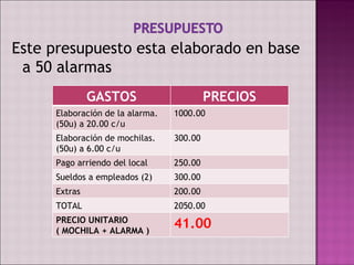 Este presupuesto esta elaborado en base a 50 alarmas GASTOS PRECIOS Elaboración de la alarma.(50u) a 20.00 c/u 1000.00 Elaboración de mochilas. (50u) a 6.00 c/u 300.00 Pago arriendo del local 250.00 Sueldos a empleados (2) 300.00 Extras 200.00 TOTAL 2050.00 PRECIO UNITARIO ( MOCHILA + ALARMA ) 41.00 
