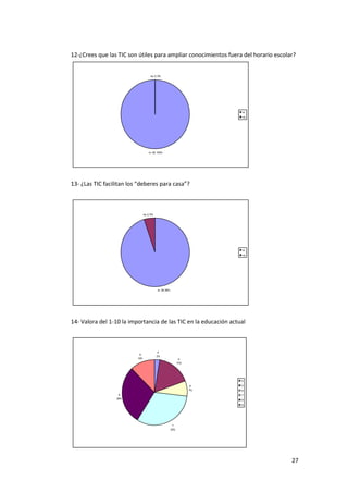 12-¿Crees que las TIC son útiles para ampliar conocimientos fuera del horario escolar?

no; 0; 0%

si
no

si ; 40; 100%

13- ¿Las TIC facilitan los “deberes para casa”?

no; 2; 5%

si
no

si ; 38; 95%

14- Valora del 1-10 la importancia de las TIC en la educación actual

9
12%

4
2%
5
17%

4
6
7%
8
29%

5
6
7
8
9

7
33%

27

 