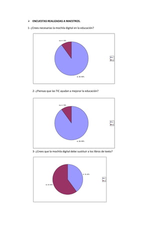  ENCUESTAS REALIZADAS A MAESTROS.
1- ¿Crees necesarias la mochila digital en la educación?

no; 4; 10%

si
no

si; 36; 90%

2- ¿Piensas que las TIC ayudan a mejorar la educación?

no; 4; 10%

si
no

si; 36; 90%

3- ¿Crees que la mochila digital debe sustituir a los libros de texto?

si; 16; 40%
si
no
no; 24; 60%

 