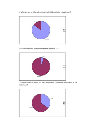 15- ¿Piensas que se debe subvencionar material tecnológico a los alumnos?

no; 6; 15%

si
no

si ; 34; 85%

16- ¿Crees que todos los alumnos tienen acceso a las TIC?

si ; 2; 5%

si
no

no; 38; 95%

17- ¿Se necesita concienciar, por parte del profesor a los padres, el uso de las TIC de
los alumnos?

si ; 14; 35%

si
no

no; 26; 65%

 