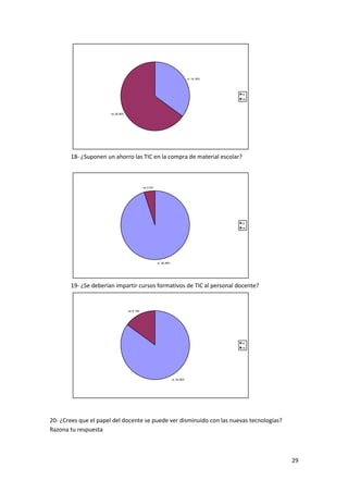 si ; 14; 35%

si
no

no; 26; 65%

18- ¿Suponen un ahorro las TIC en la compra de material escolar?

no; 2; 5%

si
no

si ; 38; 95%

19- ¿Se deberían impartir cursos formativos de TIC al personal docente?

no; 6; 15%

si
no

si ; 34; 85%

20- ¿Crees que el papel del docente se puede ver disminuido con las nuevas tecnologías?
Razona tu respuesta

29

 