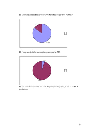 15- ¿Piensas que se debe subvencionar material tecnológico a los alumnos?

no; 6; 15%

si
no

si ; 34; 85%

16- ¿Crees que todos los alumnos tienen acceso a las TIC?

si ; 2; 5%

si
no

no; 38; 95%

17- ¿Se necesita concienciar, por parte del profesor a los padres, el uso de las TIC de
los alumnos?

28

 