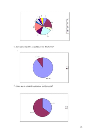 25
3
8%
4
19%
5
5%
6
22%
7
10%
8
17%
10
3%
11
5%
12
3%
14
3%
16
5%
3
4
5
6
7
8
10
11
12
14
16
6- ¿Son realmente útiles para el desarrollo del alumno?

si; 36; 90%
no; 4; 10%
si
no
7- ¿Crees que la educación evoluciona positivamente?
si;14;35%
no;26;65%
si
no
 