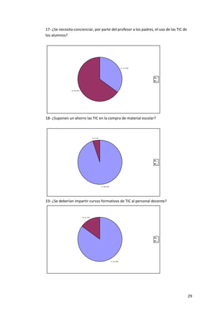 29
17- ¿Se necesita concienciar, por parte del profesor a los padres, el uso de las TIC de
los alumnos?
si ; 14; 35%
no; 26; 65%
si
no
18- ¿Suponen un ahorro las TIC en la compra de material escolar?
si ; 38; 95%
no; 2; 5%
si
no
19- ¿Se deberían impartir cursos formativos de TIC al personal docente?
si ; 34; 85%
no; 6; 15%
si
no
 