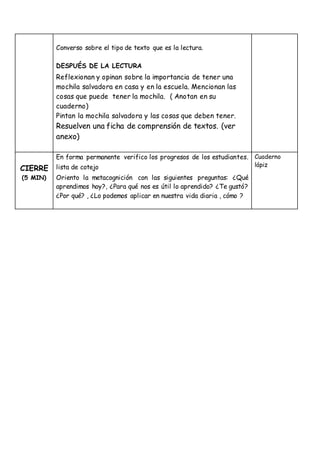 Converso sobre el tipo de texto que es la lectura.
DESPUÉS DE LA LECTURA
Reflexionan y opinan sobre la importancia de tener una
mochila salvadora en casa y en la escuela. Mencionan las
cosas que puede tener la mochila. ( Anotan en su
cuaderno)
Pintan la mochila salvadora y las cosas que deben tener.
Resuelven una ficha de comprensión de textos. (ver
anexo)
CIERRE
(5 MIN)
- En forma permanente verifico los progresos de los estudiantes.
lista de cotejo
- Oriento la metacognición con las siguientes preguntas: ¿Qué
aprendimos hoy?, ¿Para qué nos es útil lo aprendido? ¿Te gustó?
¿Por qué? , ¿Lo podemos aplicar en nuestra vida diaria , cómo ?
Cuaderno
lápiz
 