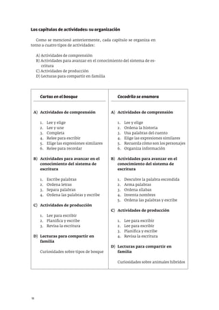 18
Los capítulos de actividades: su organización
Como se mencionó anteriormente, cada capítulo se organiza en
torno a cuatro tipos de actividades:
A) Actividades de comprensión
B) Actividades para avanzar en el conocimiento del sistema de es-
critura
C) Actividades de producción
D) Lecturas para compartir en familia
Cartas en el bosque
A) Actividades de comprensión
1. Lee y elige
2. Lee y une
3. Completa
4. Relee para escribir
5. Elige las expresiones similares
6. Relee para recordar
B) Actividades para avanzar en el
conocimiento del sistema de
escritura
1. Escribe palabras
2. Ordena letras
3. Separa palabras
4. Ordena las palabras y escribe
C) Actividades de producción
1. Lee para escribir
2. Planifica y escribe
3. Revisa la escritura
D) Lecturas para compartir en
familia
Curiosidades sobre tipos de bosque
Cocodrilo se enamora
A) Actividades de comprensión
1. Lee y elige
2. Ordena la historia
3. Usa palabras del cuento
4. Elige las expresiones similares
5. Recuerda cómo son los personajes
6. Organiza información
B) Actividades para avanzar en el
conocimiento del sistema de
escritura
1. Descubre la palabra escondida
2. Arma palabras
3. Ordena sílabas
4. Inventa nombres
5. Ordena las palabras y escribe
C) Actividades de producción
1. Lee para escribir
2. Lee para escribir
3. Planifica y escribe
4. Revisa la escritura
D) Lecturas para compartir en
familia
Curiosidades sobre animales híbridos
 