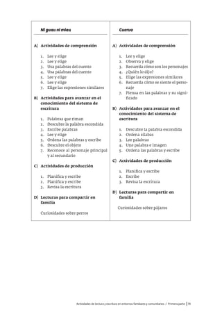 Actividades de lectura y escritura en entornos familiares y comunitarios / Primera parte |19
Ni guau ni miau
A) Actividades de comprensión
1. Lee y elige
2. Lee y elige
3. Usa palabras del cuento
4. Usa palabras del cuento
5. Lee y elige
6. Lee y elige
7. Elige las expresiones similares
B) Actividades para avanzar en el
conocimiento del sistema de
escritura
1. Palabras que riman
2. Descubre la palabra escondida
3. Escribe palabras
4. Lee y elige
5. Ordena las palabras y escribe
6. Descubre el objeto
7. Reconoce al personaje principal
y al secundario
C) Actividades de producción
1. Planifica y escribe
2. Planifica y escribe
3. Revisa la escritura
D) Lecturas para compartir en
familia
Curiosidades sobre perros
Cuervo
A) Actividades de comprensión
1. Lee y elige
2. Observa y elige
3. Recuerda cómo son los personajes
4. ¿Quién lo dijo?
5. Elige las expresiones similares
6. Recuerda cómo se siente el perso-
naje
7. Piensa en las palabras y su signi-
ficado
B) Actividades para avanzar en el
conocimiento del sistema de
escritura
1. Descubre la palabra escondida
2. Ordena sílabas
3. Lee palabras
4. Une palabra e imagen
5. Ordena las palabras y escribe
C) Actividades de producción
1. Planifica y escribe
2. Escribe
3. Revisa la escritura
D) Lecturas para compartir en
familia
Curiosidades sobre pájaros
 