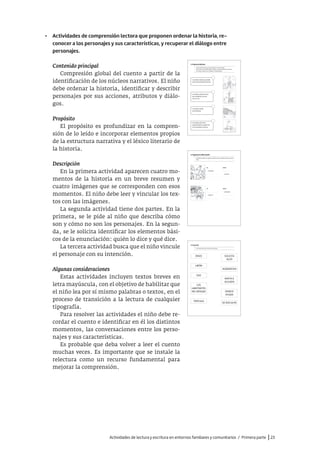 Actividades de lectura y escritura en entornos familiares y comunitarios / Primera parte |23
• Actividades de comprensión lectora que proponen ordenar la historia, re-
conocer a los personajes y sus características, y recuperar el diálogo entre
personajes.
Contenido principal
Compresión global del cuento a partir de la
identificación de los núcleos narrativos. El niño
debe ordenar la historia, identificar y describir
personajes por sus acciones, atributos y diálo-
gos.
Propósito
El propósito es profundizar en la compren-
sión de lo leído e incorporar elementos propios
de la estructura narrativa y el léxico literario de
la historia.
Descripción
En la primera actividad aparecen cuatro mo-
mentos de la historia en un breve resumen y
cuatro imágenes que se corresponden con esos
momentos. El niño debe leer y vincular los tex-
tos con las imágenes.
La segunda actividad tiene dos partes. En la
primera, se le pide al niño que describa cómo
son y cómo no son los personajes. En la segun-
da, se le solicita identificar los elementos bási-
cos de la enunciación: quién lo dice y qué dice.
La tercera actividad busca que el niño vincule
el personaje con su intención.
Algunas consideraciones
Estas actividades incluyen textos breves en
letra mayúscula, con el objetivo de habilitar que
el niño lea por sí mismo palabras o textos, en el
proceso de transición a la lectura de cualquier
tipografía.
Para resolver las actividades el niño debe re-
cordar el cuento e identificar en él los distintos
momentos, las conversaciones entre los perso-
najes y sus características.
Es probable que deba volver a leer el cuento
muchas veces. Es importante que se instale la
relectura como un recurso fundamental para
mejorar la comprensión.
2. Lee y une
• Une cada animal con la acción que realiza.
ERIZO
LIRÓN
OSO
LOS
HABITANTES
DEL BOSQUE
TORTUGA
SOLICITA
ALGO
AGRADECEN
INVITA A
ALGUIEN
OFRECE
AYUDA
SE DISCULPA
6. Organiza la información
• Completa la tabla. Usa algunos atributos de la actividad anterior y piensa
otros.
ES
ES
......................................
INQUIETO
......................................
......................................
VALIENTE
......................................
INSENSIBLE
......................................
......................................
DISTRAÍDA
......................................
......................................
NO ES
NO ES
-
-
-
-
-
-
-
-
-
-
-
-
2. Ordena la historia
• Lee el resumen del cuento que aparece a continuación.
• Numera los enunciados según el orden en que sucedieron los hechos.
• Une cada recuadro con la imagen correspondiente.
Cocodrilo intenta que Jirafa
vea su encantadora sonrisa.
Cocodrilo y Jirafa chocan
por accidente y se ven
cara a cara.
Cocodrilo y Jirafa
se enamoran.
Cocodrilo está triste
porque Jirafa no puede ver
su encantadora sonrisa.
 