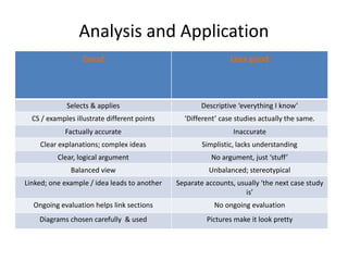 Analysis and Application
Good Less good
Selects & applies Descriptive ‘everything I know’
CS / examples illustrate different points ‘Different’ case studies actually the same.
Factually accurate Inaccurate
Clear explanations; complex ideas Simplistic, lacks understanding
Clear, logical argument No argument, just ‘stuff’
Balanced view Unbalanced; stereotypical
Linked; one example / idea leads to another Separate accounts, usually ‘the next case study
is’
Ongoing evaluation helps link sections No ongoing evaluation
Diagrams chosen carefully & used Pictures make it look pretty
 