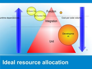 Ideal resource allocation Code logic Integration Function QA Function Test Development Dev QA System Test Runtime dependencies Cost per volume of code 