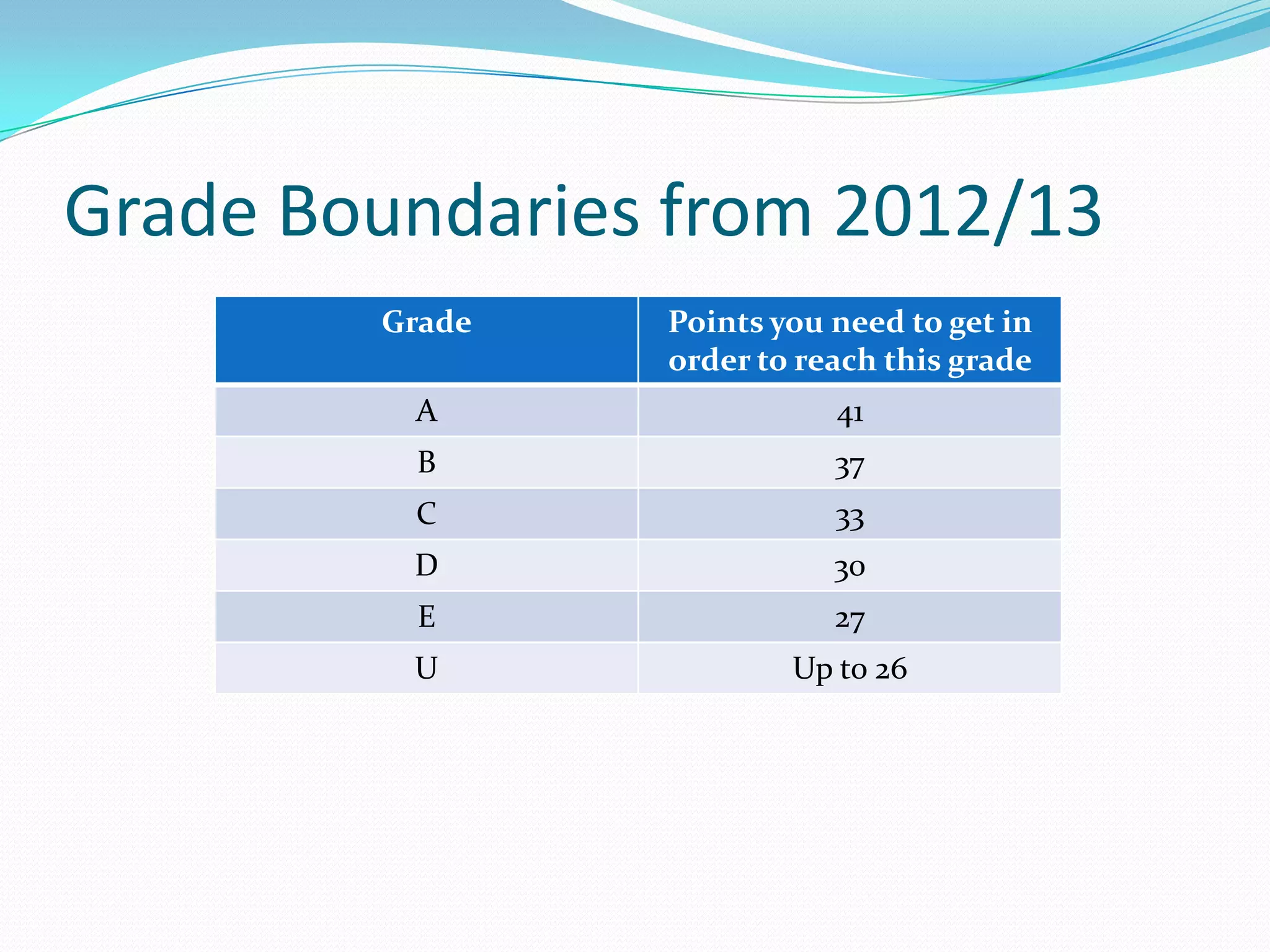 Grade Boundaries from 2012/13
Grade Points you need to get in
order to reach this grade
A 41
B 37
C 33
D 30
E 27
U Up to 26
 