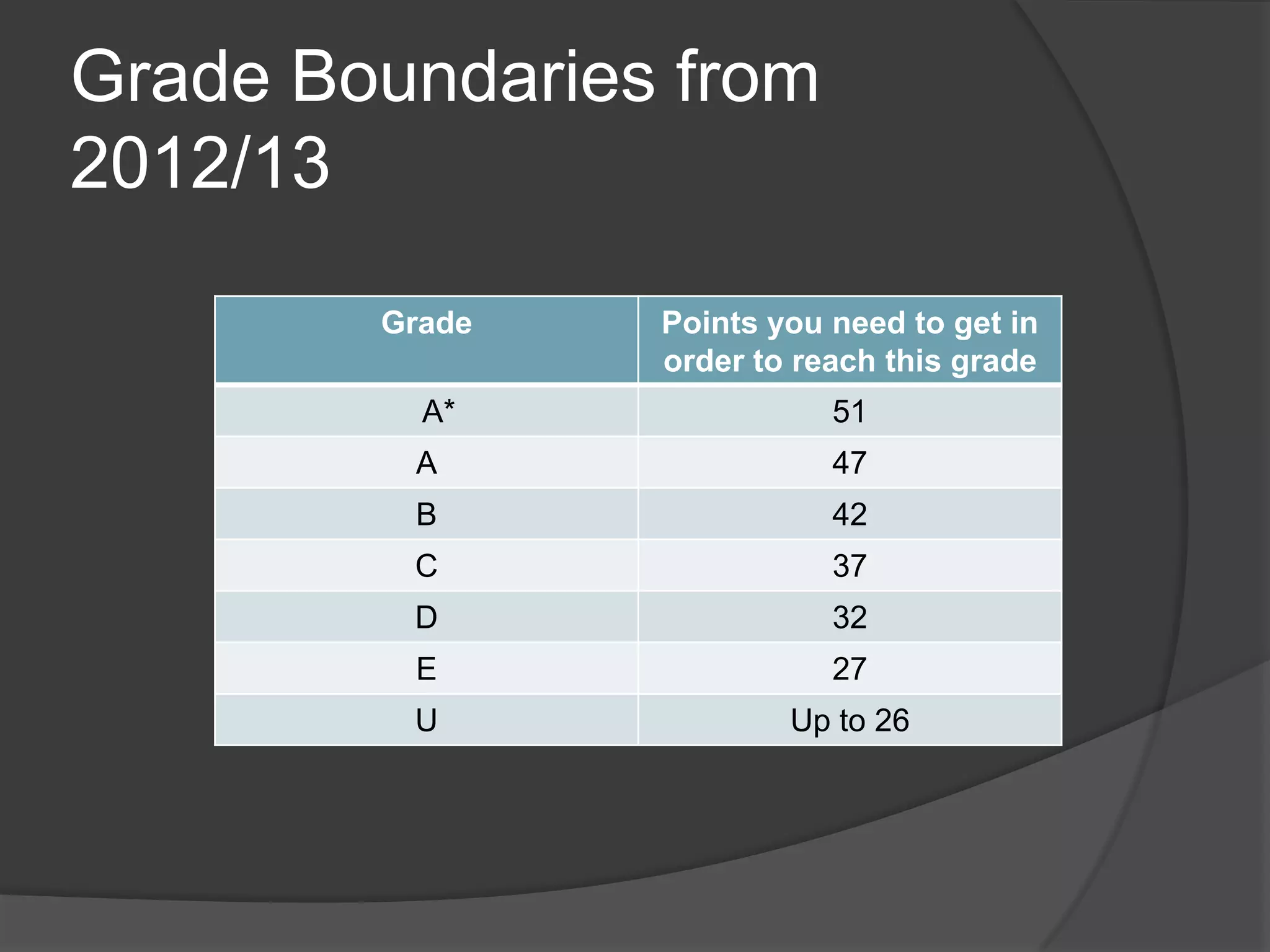 Grade Boundaries from
2012/13
Grade Points you need to get in
order to reach this grade
A* 51
A 47
B 42
C 37
D 32
E 27
U Up to 26
 