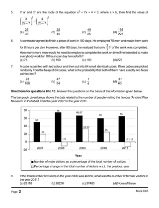 Page 2 Mock CAT
5. If ‘a’ and ‘b’ are the roots of the equation x2 + 7x + 4 = 0, where a > b, then find the value of
2 2
3 4
.
2a 7 2b 7
   
+   + +   
(a)
25
33
(b)
25
49
(c)
49
25
(d)
169
225
6. A contractor agreed to finish a piece of work in 150 days. He employed 75 men and made them work
for 8 hours per day. However, after 90 days, he realized that only
2
th
7
of the work was completed.
How many more men would he need to employ to complete the work on time if he intended to make
everybody work for 10 hours per day henceforth?
(a) 75 (b) 100 (c) 150 (d) 225
7. A cube is painted with red colour and then cut into 64 small identical cubes. If two cubes are picked
randomly from the heap of 64 cubes, what is the probability that both of them have exactly two faces
painted red?
(a)
23
168
(b)
47
84
(c)
1
4
(d)
31
63
Directions for questions 8 to 10: Answer the questions on the basis of the information given below.
The bar graph given below shows the data related to the number of people visiting the famous ‘Ancient Wax
Museum’ in Putlabad from the year 2007 to the year 2011.
66.67
60 65
75
50
33.33
25
20
-11.11-10
-20
0
20
40
60
80
2007 2008 2009 2010 2011
Year
Number of male visitors as a percentage of the total number of visitors
Percentage change in the total number of visitors w.r.t. the previous year
8. If the total number of visitors in the year 2006 was 46850, what was the number of female visitors in
the year 2011?
(a) 28110 (b) 26236 (c) 37480 (d) None of these
 