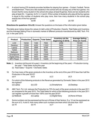 Page 4 Mock CAT
17. A school having 270 students provides facilities for playing four games – Cricket, Football, Tennis
and Badminton. There are a few students in the school who do not play any of the four games. It is
known that for every student in the school who plays at least N games, there are two students who
play at least (N – 1) games, for N = 2, 3 and 4. If the number of students who play all the four games
is equal to the number of students who play none, then how many students in the school play
exactly two of the four games?
(a) 30 (b) 60 (c) 90 (d) 120
Directions for questions 18 to 20: Answer the questions on the basis of the information given below.
The table given below shows the values (in lakh units) of Production, Exports, Total Sales and Inventory,
and the Average Selling Price in domestic market of different products manufactured by ABC Tech. Pvt.
Ltd. in the year 2010.
Product Production Exports Total Sales
Inventory (at the
beginning of 2010)
Average Selling
Price (in </unit)
LCD 16232 1340 7650 2296 19,500
Desktop 12556 4282 11922 5484 16,400
Laptop 21004 3998 9798 4212 21,300
Tablet 10536 5001 8833 3668 23,500
Netbook 11472 3126 7356 6620 18,750
Smartphone 12488 2420 10540 6846 15,000
Digital Diary 19996 4953 9960 3244 16,500
MP3 Player 18564 10345 14245 2342 12,200
Note: (i) Inventory (at the end of a year) = Inventory (at the beginning of the year) + Production during
the year – Total Sales during the year
(ii) Total Sales = Exports + Domestic Sales
18. For how many of the given products is the Inventory at the end of the year 2010 less than half the
Production in the year 2010?
(a) 4 (b) 5 (c) 2 (d) 3
19. For which of the following products is the Revenue generated by Domestic Sales in the year 2010
the highest?
(a) Laptop (b) LCD (c) Smartphone (d) Desktop
20. ABC Tech. Pvt. Ltd. reduces the Production by 75% for each of the given products in the year 2011
as compared to the year 2010. The Total Sales for which of the following products in the year 2011
can register a growth of more than 100% over the year 2010?
(a) Netbook (b) Laptop (c) Digital Diary (d) None of these
21. Some numbers can be expressed as the sum of three of their factors. E.g. 12 can be expressed as
the sum of 2, 4 and 6. How many other such numbers are there which are less than 100?
(a) 16 (b) 15 (c) 7 (d) 2
 