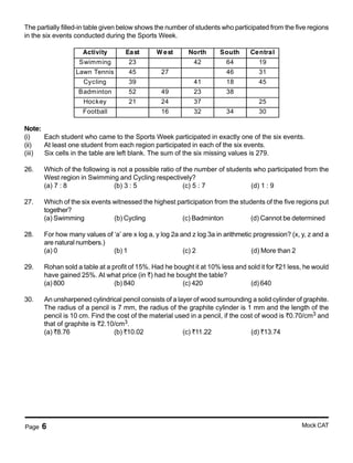 Page 6 Mock CAT
The partially filled-in table given below shows the number of students who participated from the five regions
in the six events conducted during the Sports Week.
Activity East West North South Central
Swimming 23 42 64 19
Lawn Tennis 45 27 46 31
Cycling 39 41 18 45
Badminton 52 49 23 38
Hockey 21 24 37 25
Football 16 32 34 30
Note:
(i) Each student who came to the Sports Week participated in exactly one of the six events.
(ii) At least one student from each region participated in each of the six events.
(iii) Six cells in the table are left blank. The sum of the six missing values is 279.
26. Which of the following is not a possible ratio of the number of students who participated from the
West region in Swimming and Cycling respectively?
(a) 7 : 8 (b) 3 : 5 (c) 5 : 7 (d) 1 : 9
27. Which of the six events witnessed the highest participation from the students of the five regions put
together?
(a) Swimming (b) Cycling (c) Badminton (d) Cannot be determined
28. For how many values of ‘a’ are x log a, y log 2a and z log 3a in arithmetic progression? (x, y, z and a
are natural numbers.)
(a) 0 (b) 1 (c) 2 (d) More than 2
29. Rohan sold a table at a profit of 15%. Had he bought it at 10% less and sold it for <21 less, he would
have gained 25%. At what price (in <) had he bought the table?
(a) 800 (b) 840 (c) 420 (d) 640
30. An unsharpened cylindrical pencil consists of a layer of wood surrounding a solid cylinder of graphite.
The radius of a pencil is 7 mm, the radius of the graphite cylinder is 1 mm and the length of the
pencil is 10 cm. Find the cost of the material used in a pencil, if the cost of wood is <0.70/cm3 and
that of graphite is <2.10/cm3.
(a) <8.76 (b) <10.02 (c) <11.22 (d) <13.74
 