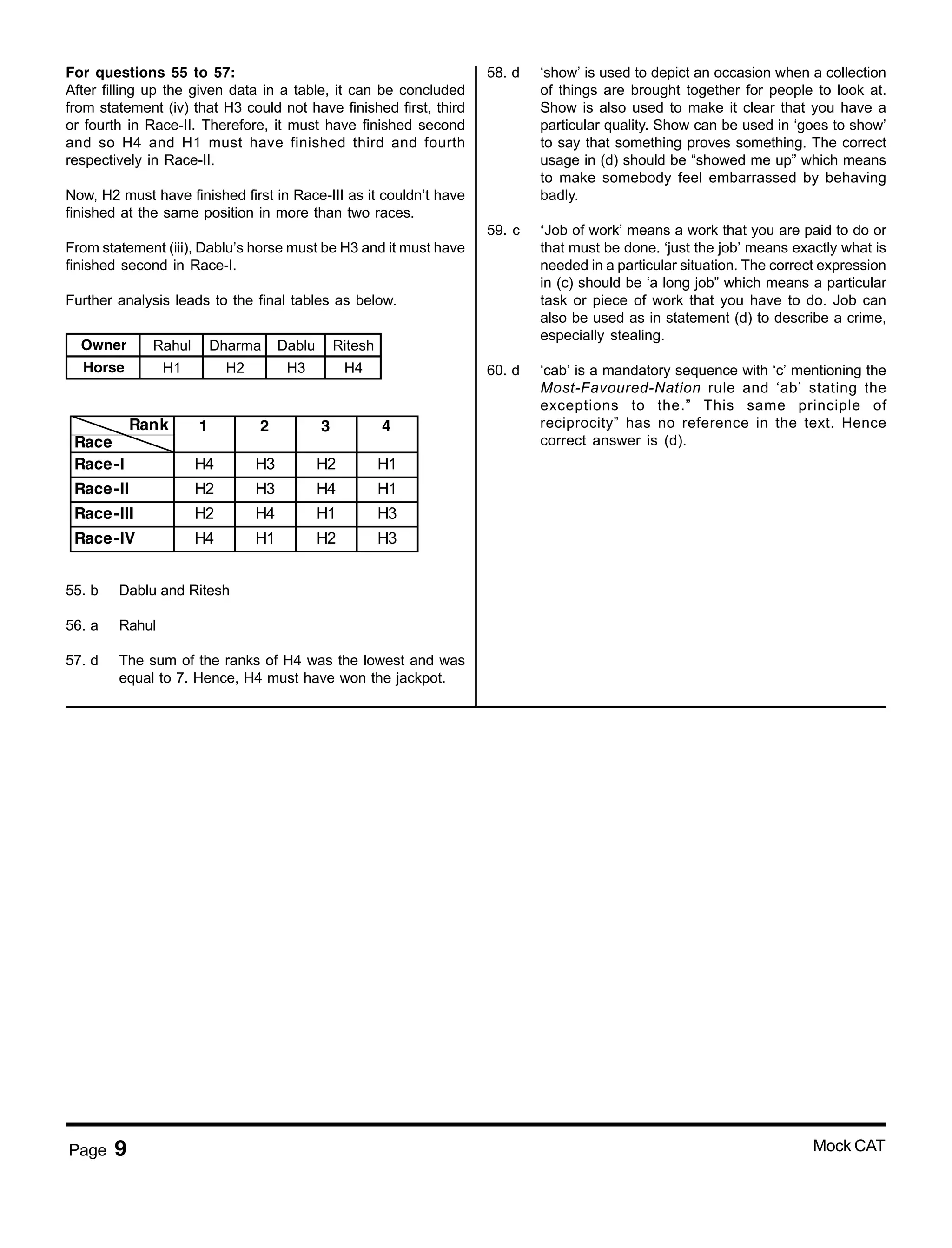 Page 9 Mock CAT
For questions 55 to 57:
After filling up the given data in a table, it can be concluded
from statement (iv) that H3 could not have finished first, third
or fourth in Race-II. Therefore, it must have finished second
and so H4 and H1 must have finished third and fourth
respectively in Race-II.
Now, H2 must have finished first in Race-III as it couldn’t have
finished at the same position in more than two races.
From statement (iii), Dablu’s horse must be H3 and it must have
finished second in Race-I.
Further analysis leads to the final tables as below.
Owner Rahul Dharma Dablu Ritesh
Horse H1 H2 H3 H4
Rank
Race
Race-I H4 H3 H2 H1
Race-II H2 H3 H4 H1
Race-III H2 H4 H1 H3
Race-IV H4 H1 H2 H3
1 2 3 4
55. b Dablu and Ritesh
56. a Rahul
57. d The sum of the ranks of H4 was the lowest and was
equal to 7. Hence, H4 must have won the jackpot.
58. d ‘show’ is used to depict an occasion when a collection
of things are brought together for people to look at.
Show is also used to make it clear that you have a
particular quality. Show can be used in ‘goes to show’
to say that something proves something. The correct
usage in (d) should be “showed me up” which means
to make somebody feel embarrassed by behaving
badly.
59. c ‘Job of work’ means a work that you are paid to do or
that must be done. ‘just the job’ means exactly what is
needed in a particular situation. The correct expression
in (c) should be ‘a long job” which means a particular
task or piece of work that you have to do. Job can
also be used as in statement (d) to describe a crime,
especially stealing.
60. d ‘cab’ is a mandatory sequence with ‘c’ mentioning the
Most-Favoured-Nation rule and ‘ab’ stating the
exceptions to the.” This same principle of
reciprocity” has no reference in the text. Hence
correct answer is (d).
 