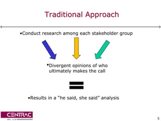 Traditional Approach

•Conduct research among each stakeholder group




           •Divergent opinions of who
            ultimately makes the call




   •Results in a “he said, she said” analysis



                                                 5
 