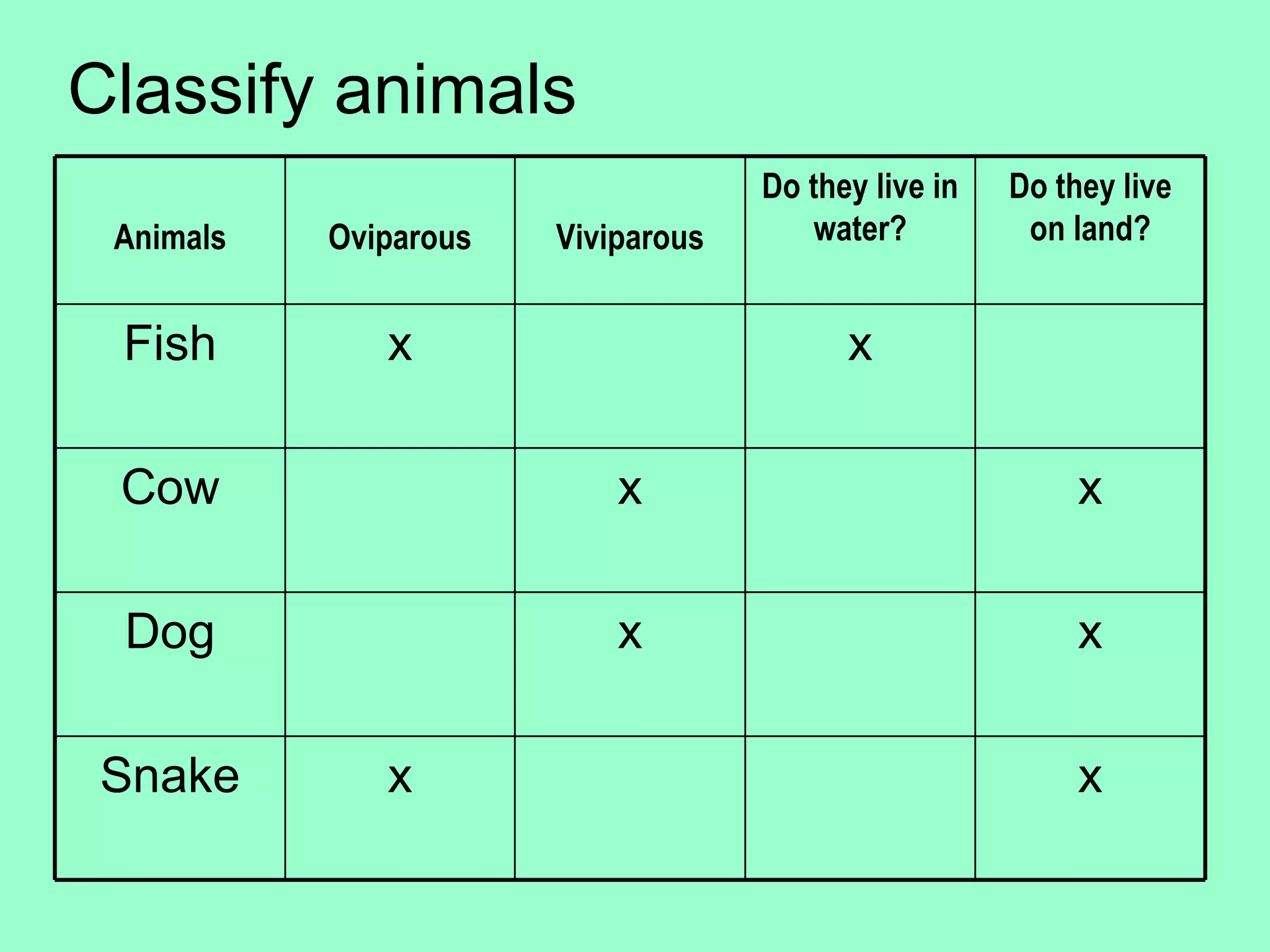 Classify animals x x Snake x x Dog x x Cow x x Fish Do they live on land? Do they live in water? Viviparous Oviparous Animals
