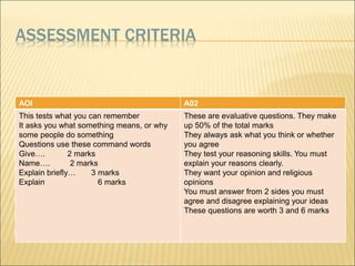 ASSESSMENT CRITERIA 
AOI A02 
This tests what you can remember 
It asks you what something means, or why 
some people do something 
Questions use these command words 
Give…. 2 marks 
Name…. 2 marks 
Explain briefly… 3 marks 
Explain 6 marks 
These are evaluative questions. They make 
up 50% of the total marks 
They always ask what you think or whether 
you agree 
They test your reasoning skills. You must 
explain your reasons clearly. 
They want your opinion and religious 
opinions 
You must answer from 2 sides you must 
agree and disagree explaining your ideas 
These questions are worth 3 and 6 marks 
 
