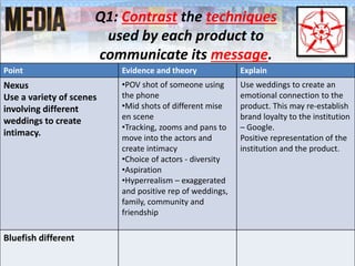 Point Evidence and theory Explain
Nexus
Use a variety of scenes
involving different
weddings to create
intimacy.
•POV shot of someone using
the phone
•Mid shots of different mise
en scene
•Tracking, zooms and pans to
move into the actors and
create intimacy
•Choice of actors - diversity
•Aspiration
•Hyperrealism – exaggerated
and positive rep of weddings,
family, community and
friendship
Use weddings to create an
emotional connection to the
product. This may re-establish
brand loyalty to the institution
– Google.
Positive representation of the
institution and the product.
Bluefish different
Q1: Contrast the techniques
used by each product to
communicate its message.
 