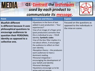 Point Evidence and theory Explain
Bluefish different
Is different because it uses
philosophical questions to
encourage audiences to
question their PERSONAL
identity as opposed to a
collective one.
•Questions in the form of text
added in post production – ‘Your
experiences?’
•Use of an image of a finger print
(post production) connotes that
this is individual to you – YOUR
identity. Symbolic codes
•Use of the blur filter implies it is
not about others, it encourages
the audience to reflect on their
own identity.
•Reception theory – the producers
want audiences to have a
dominant reading.
•Personal integrative –
encouraging the development of
your beliefs and identity
•Personal ideologies
•Questions encourage us to be
Focused on the questions as
opposed to the individuals in
the mise en scene.
Q1: Contrast the techniques
used by each product to
communicate its message.
 