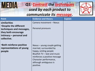 Point Evidence and theory Explain
similarities
•Despite the different
techniques and messages,
they both encourage
intimacy – personal and
collective.
•Both reinforce positive
representations of young
people
Camera movement – Nexus
Personal pronouns
Nexus – young couple getting
married, surrounded by
happy, smiling people
Bluefish TV – text and music
reinforces a positive message
Character performance,
although ambiguous is
positive.
Q1: Contrast the techniques
used by each product to
communicate its message.
 