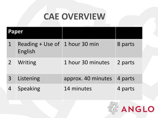 CAE OVERVIEW
Paper
1 Reading + Use of
English
1 hour 30 min 8 parts
2 Writing 1 hour 30 minutes 2 parts
3 Listening approx. 40 minutes 4 parts
4 Speaking 14 minutes 4 parts
 