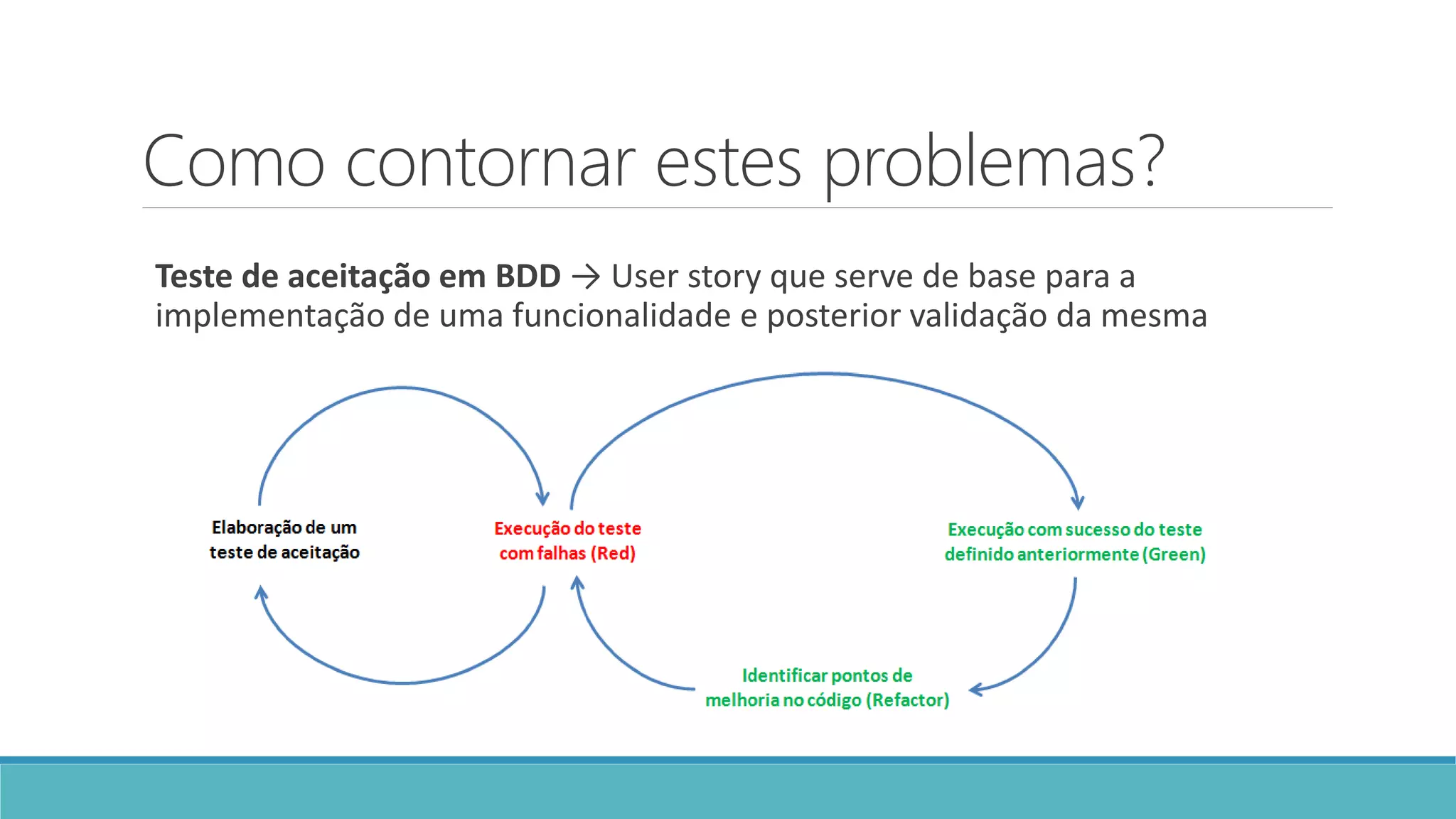 Como contornar estes problemas?
Teste de aceitação em BDD → User story que serve de base para a
implementação de uma funcionalidade e posterior validação da mesma
 