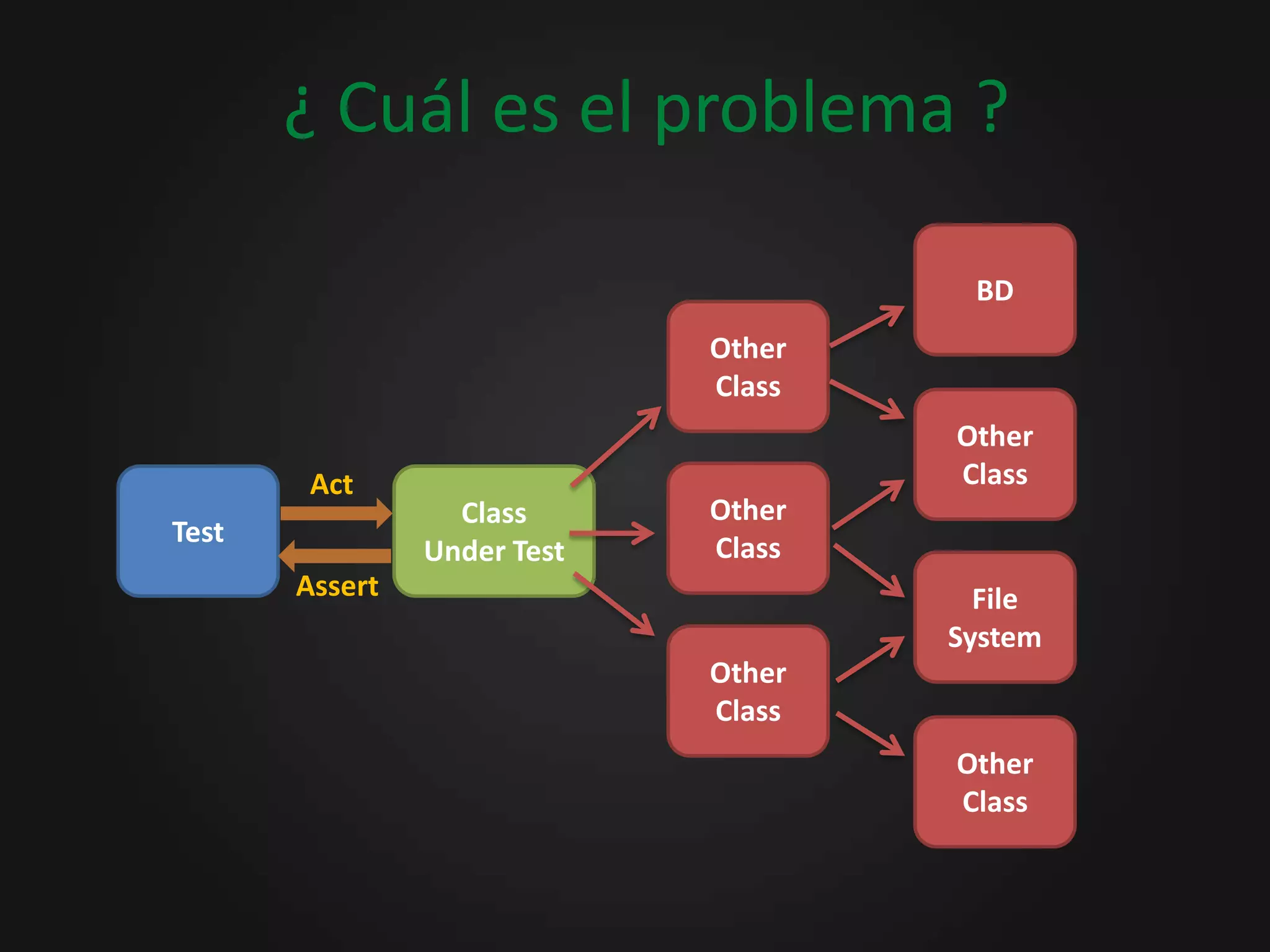 Test DoublesSon todos aquellos objetos que han sido creados para reemplazar a los objetos reales con el propósito de hacer pruebas.