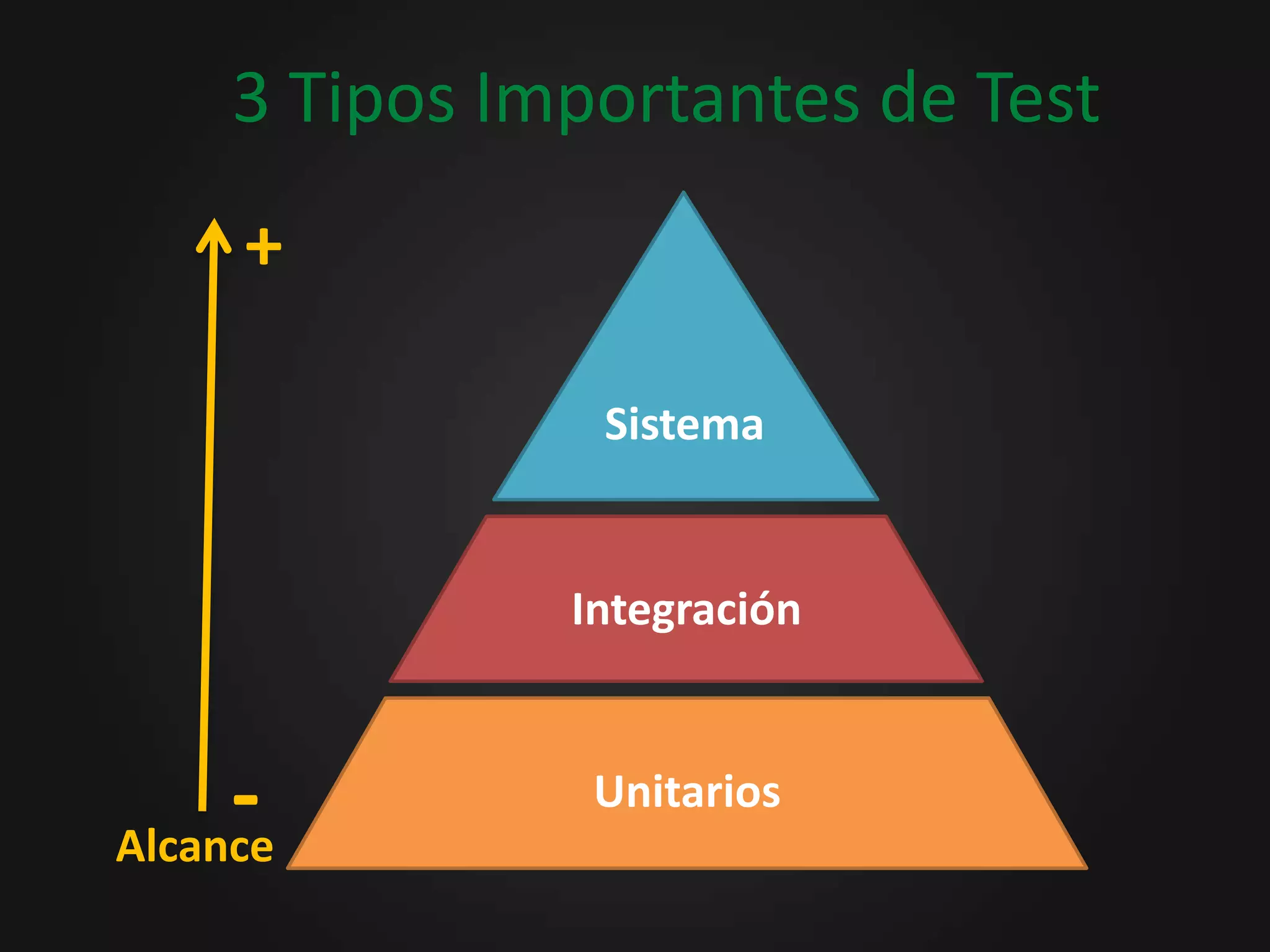 Sistema3 Tipos Importantes de Test+IntegraciónUnitarios-Alcance
